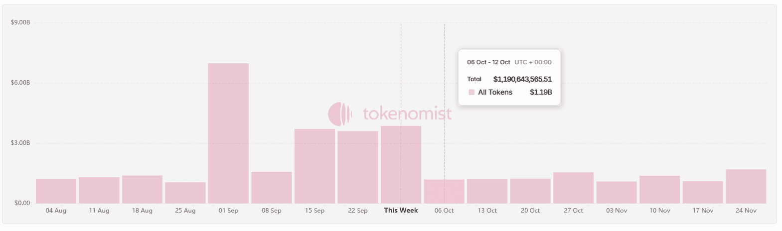 Діаграма загального обсягу розблокування токенів. Джерело: tokenomist.ai